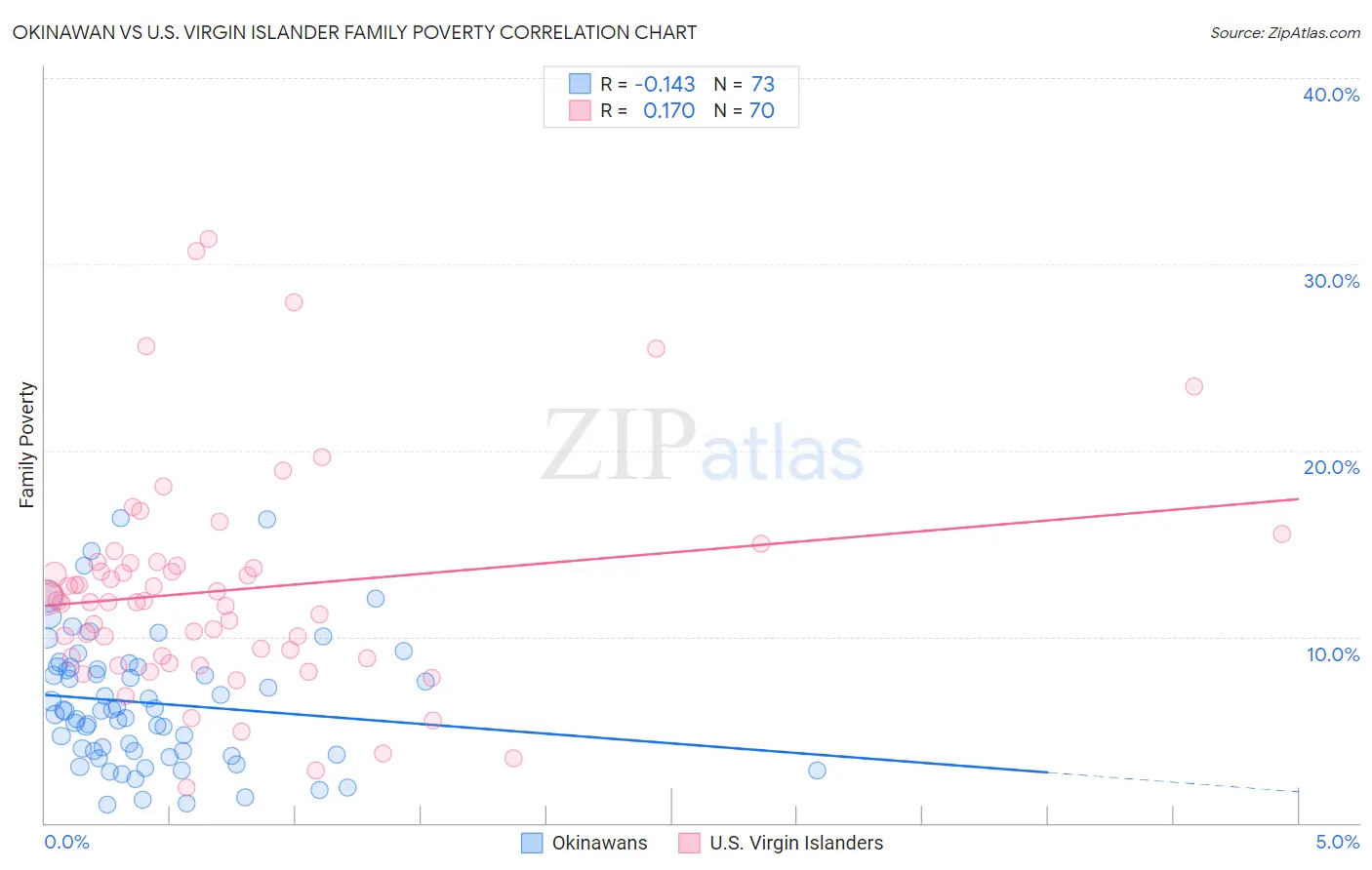 Okinawan vs U.S. Virgin Islander Family Poverty