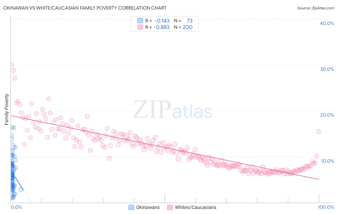 Okinawan vs White/Caucasian Family Poverty