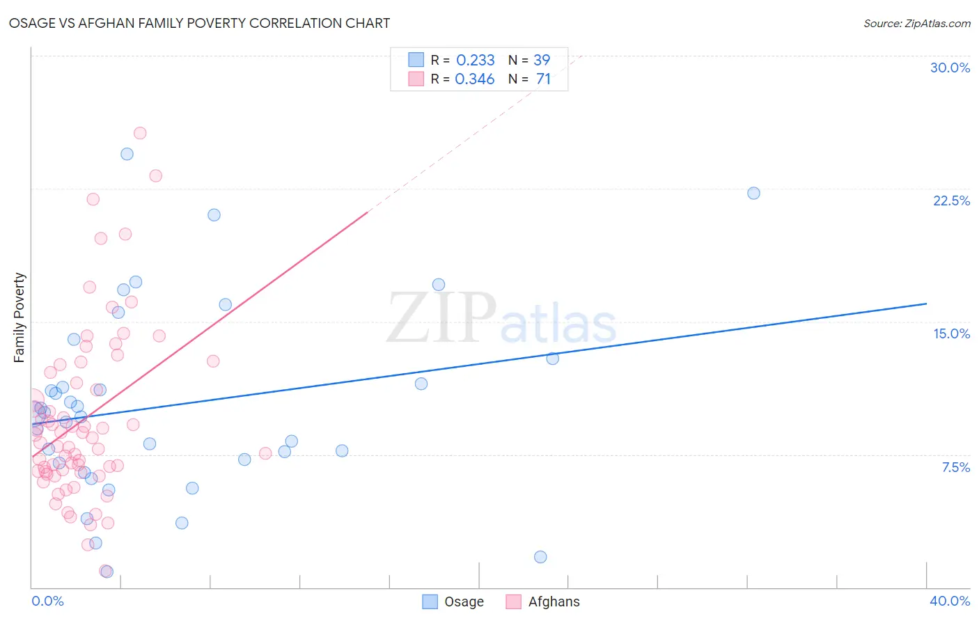Osage vs Afghan Family Poverty