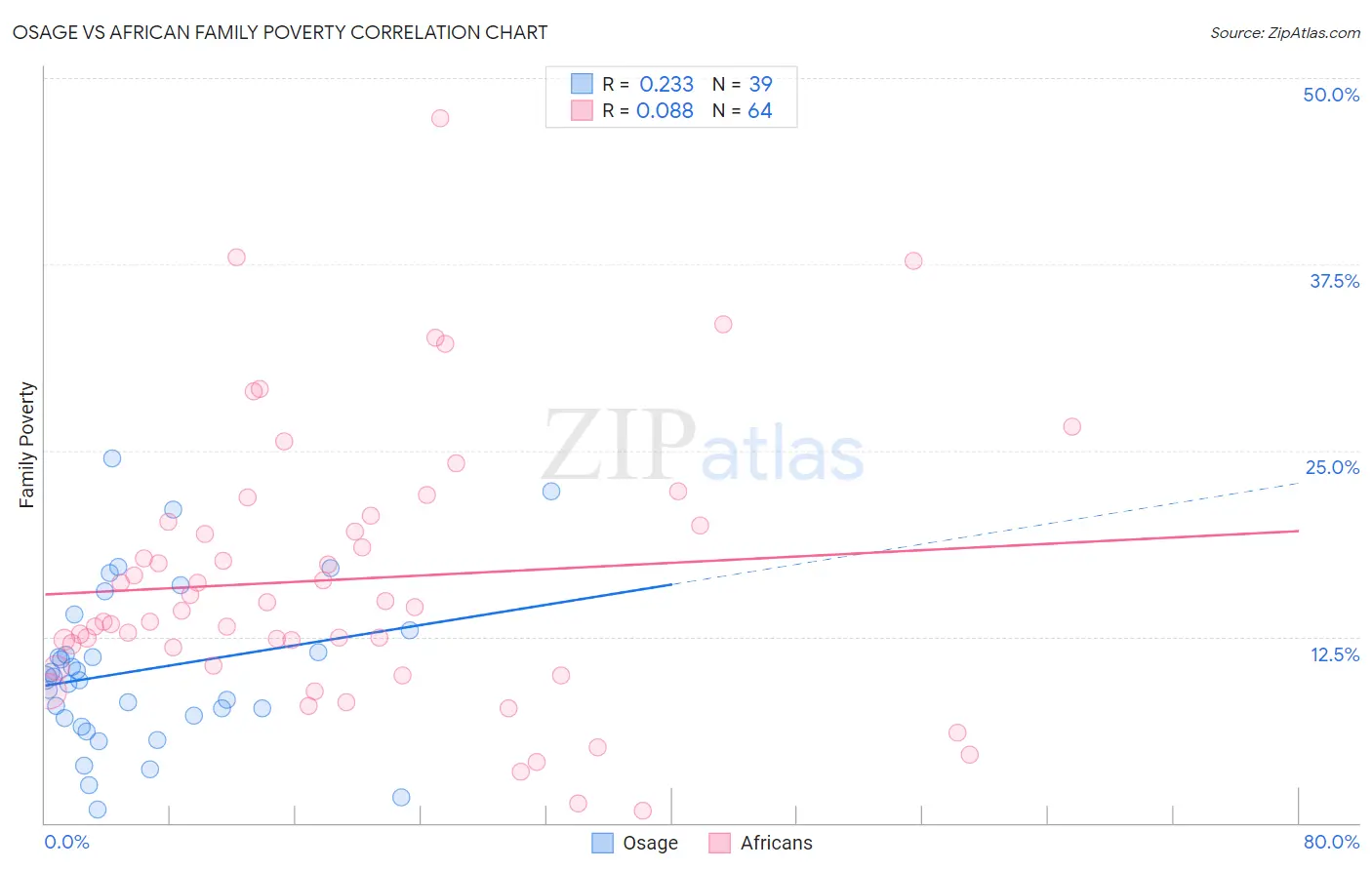 Osage vs African Family Poverty