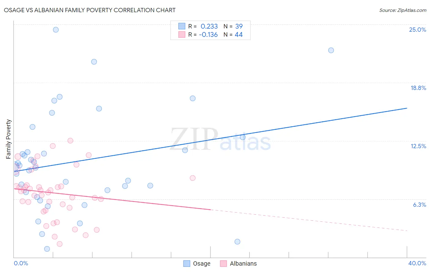 Osage vs Albanian Family Poverty