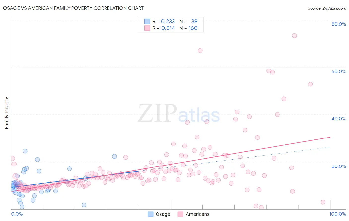 Osage vs American Family Poverty