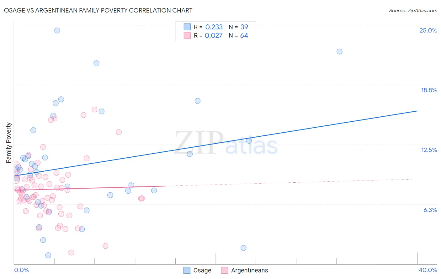 Osage vs Argentinean Family Poverty