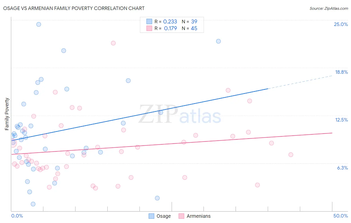 Osage vs Armenian Family Poverty