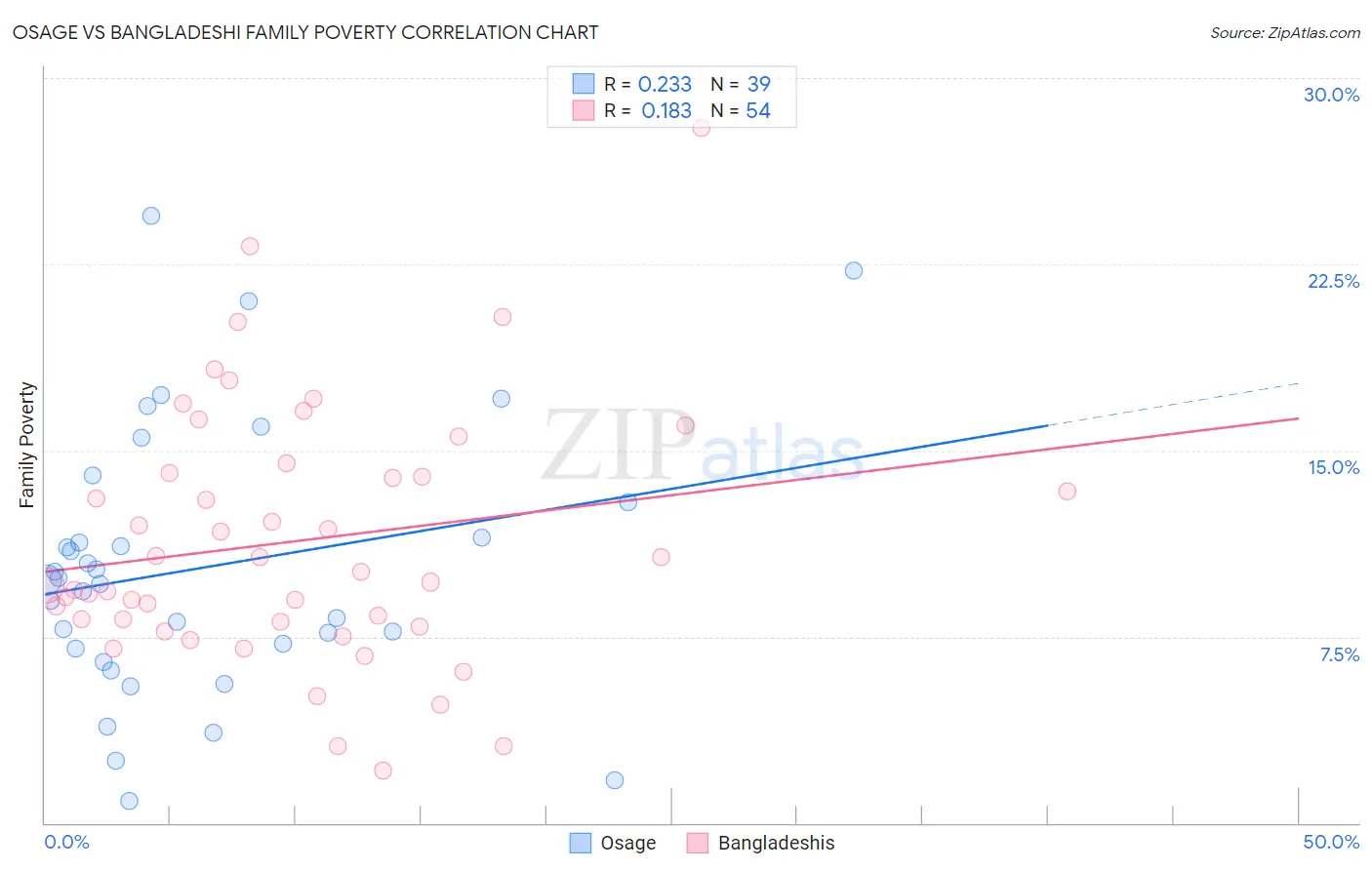 Osage vs Bangladeshi Family Poverty