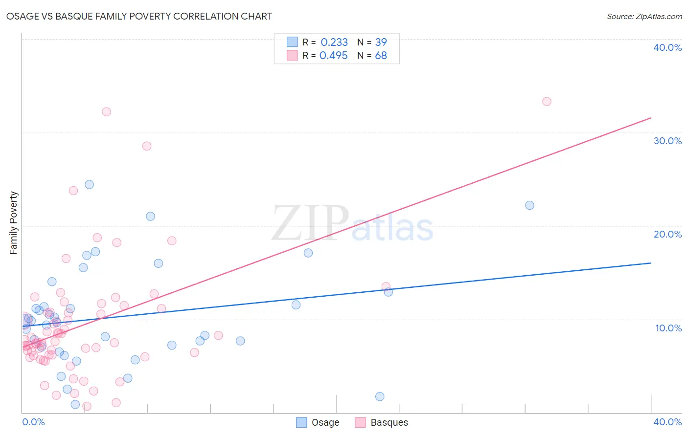Osage vs Basque Family Poverty