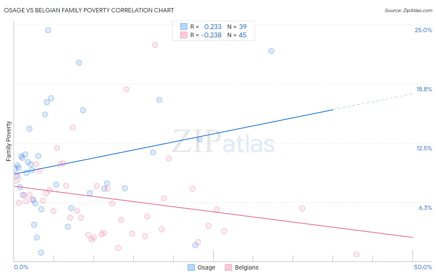 Osage vs Belgian Family Poverty