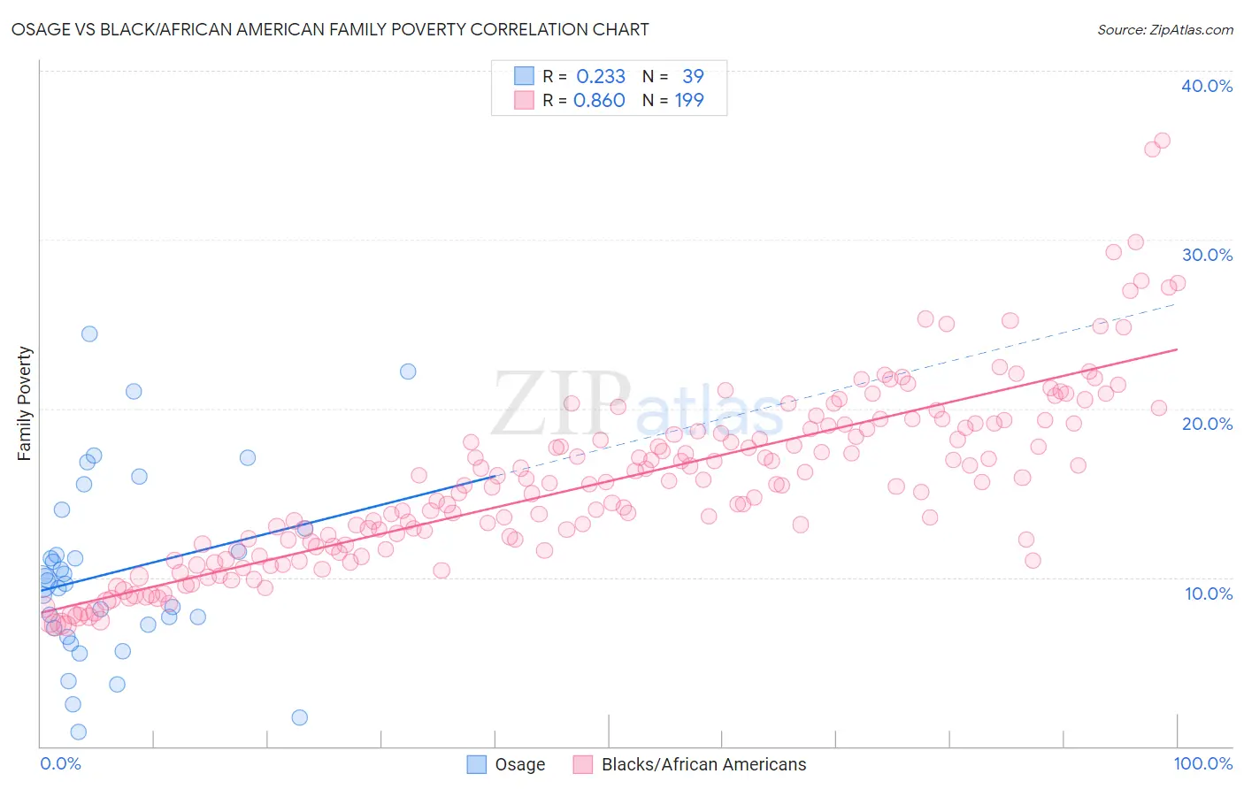 Osage vs Black/African American Family Poverty