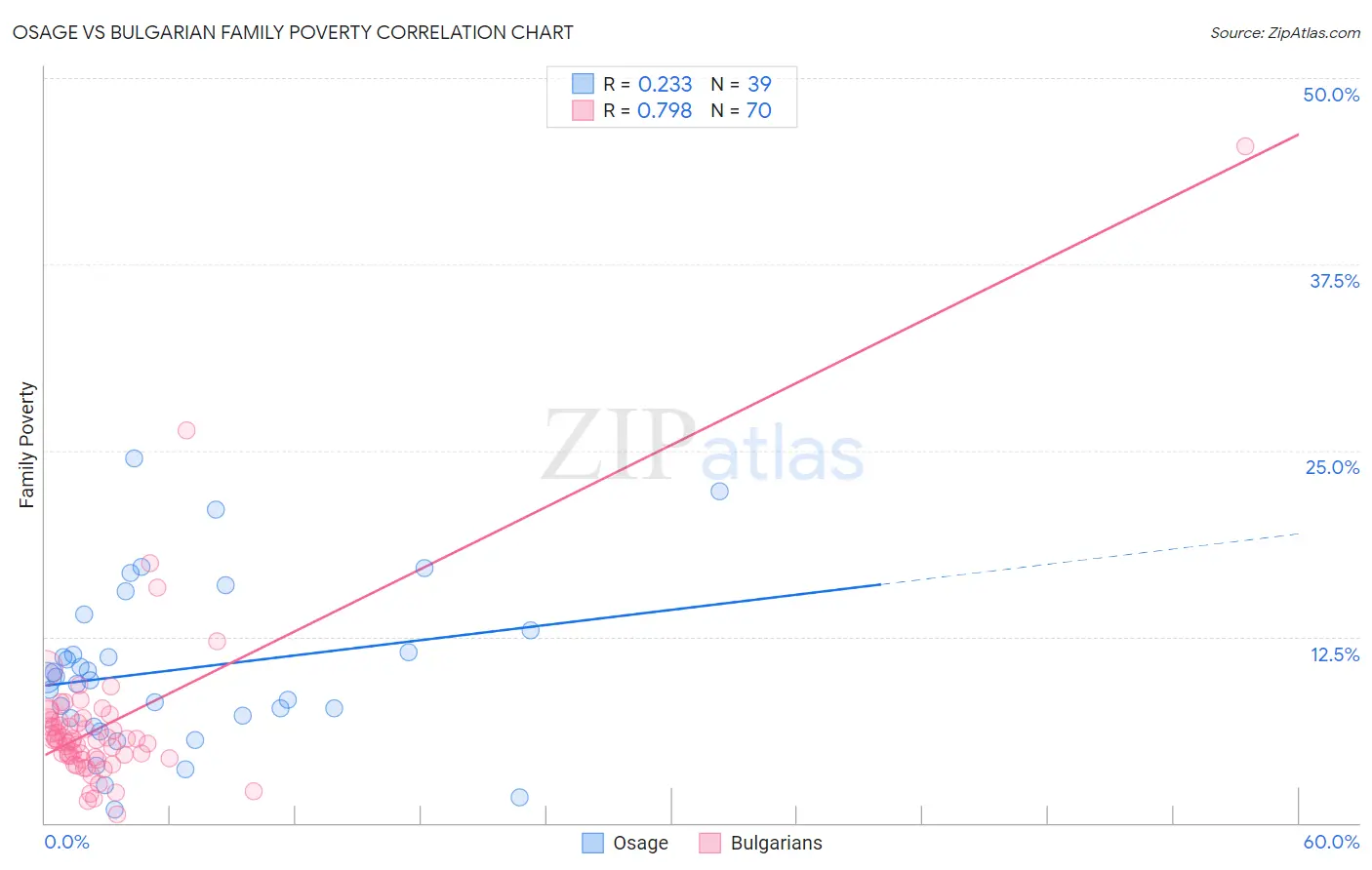 Osage vs Bulgarian Family Poverty