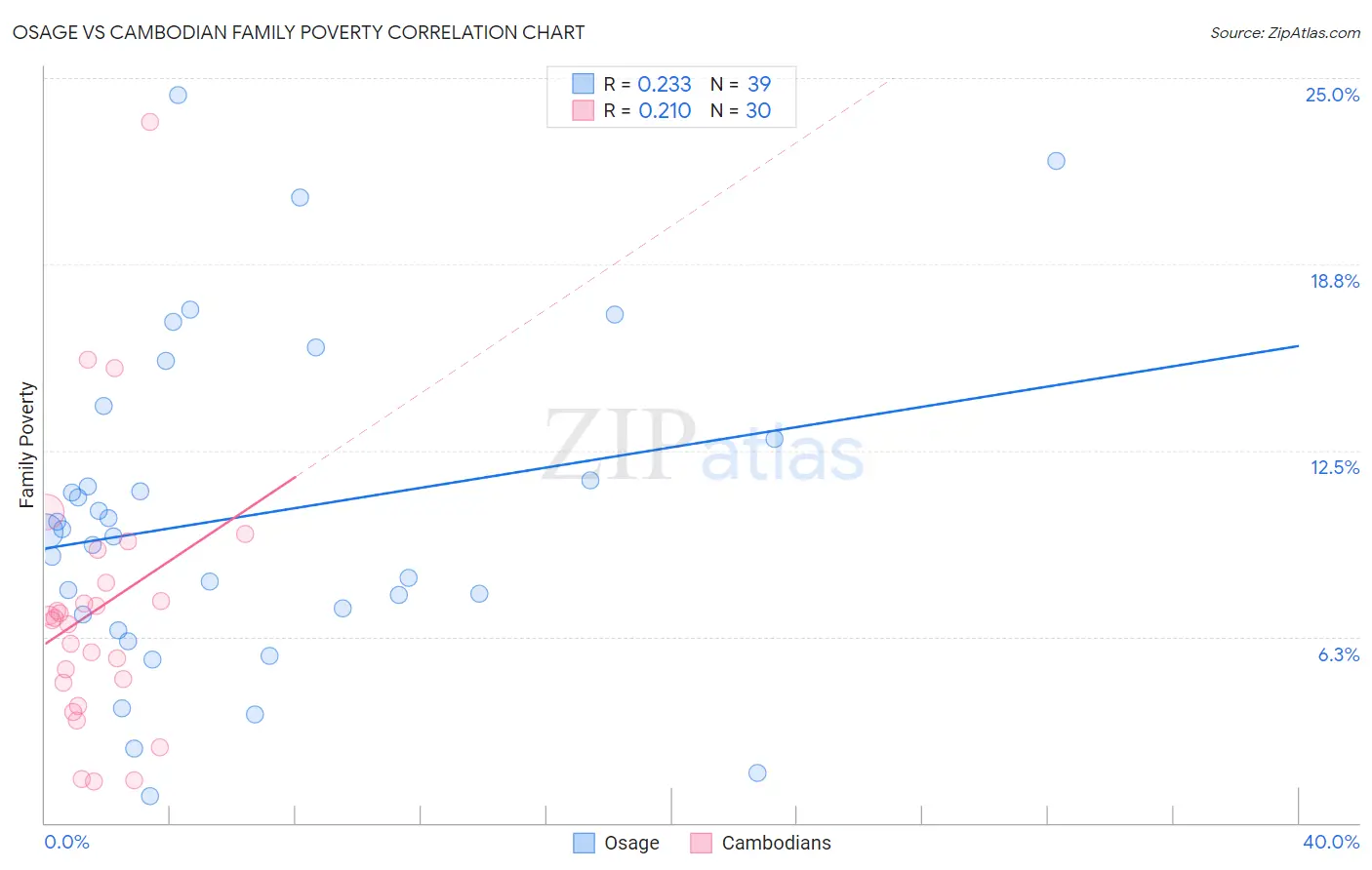Osage vs Cambodian Family Poverty