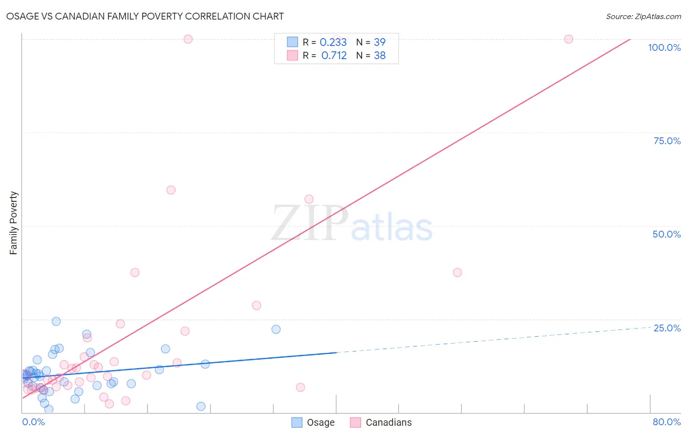 Osage vs Canadian Family Poverty