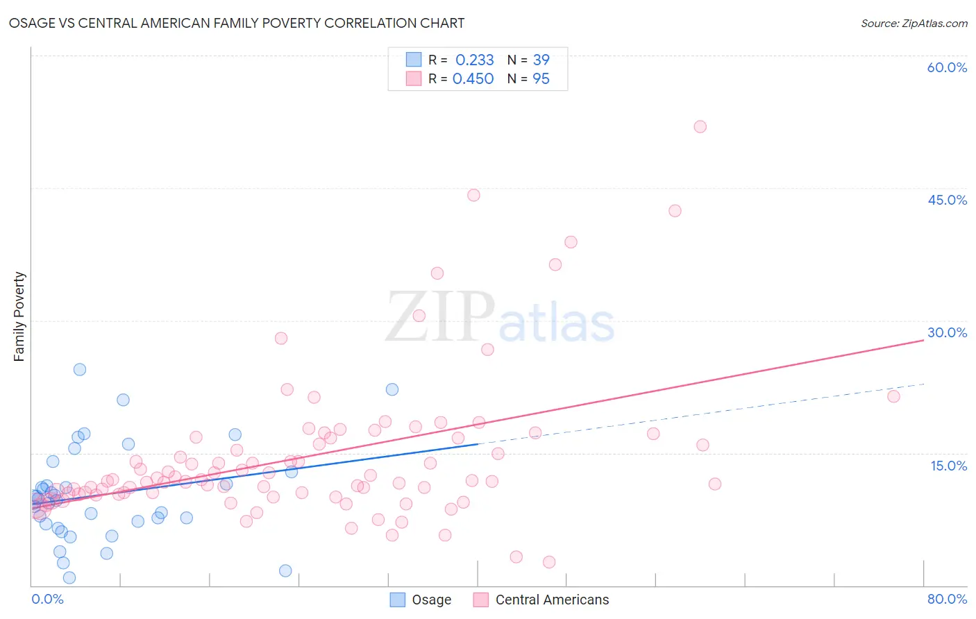 Osage vs Central American Family Poverty