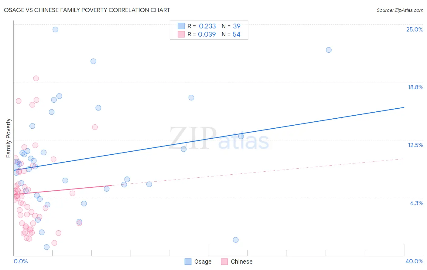 Osage vs Chinese Family Poverty