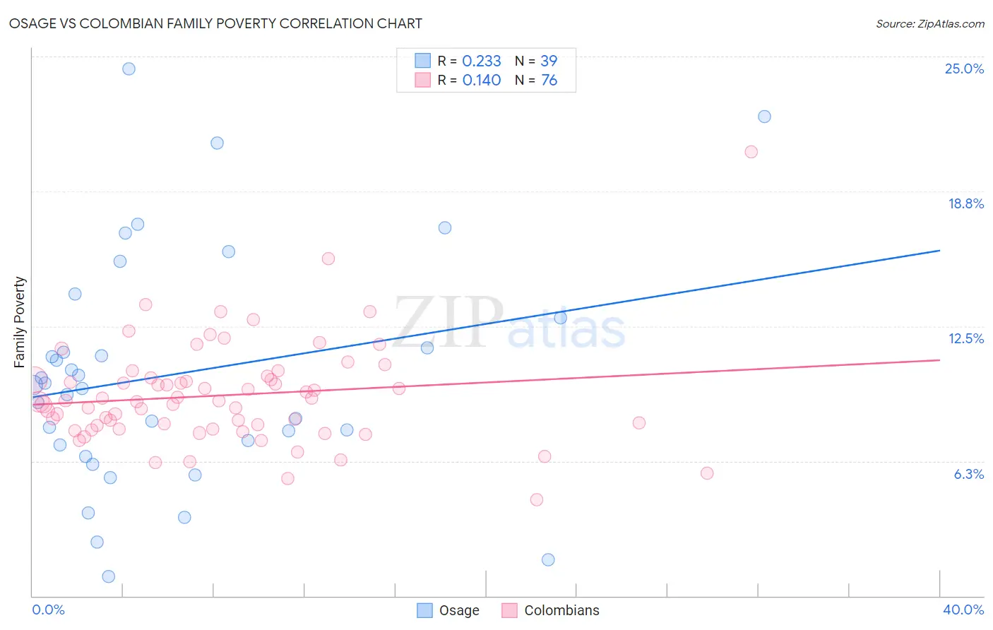 Osage vs Colombian Family Poverty