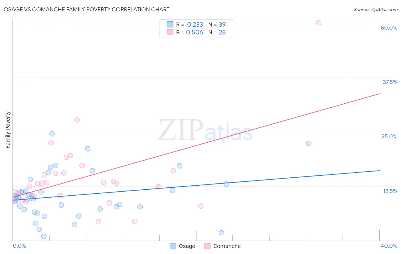 Osage vs Comanche Family Poverty