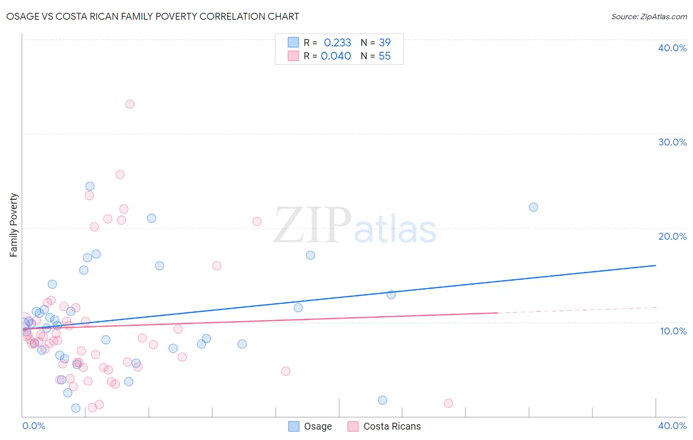 Osage vs Costa Rican Family Poverty