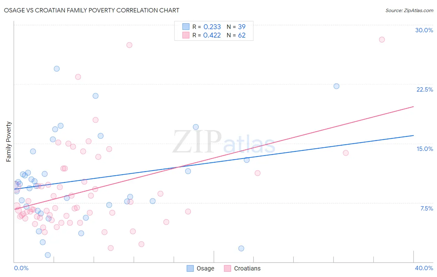 Osage vs Croatian Family Poverty
