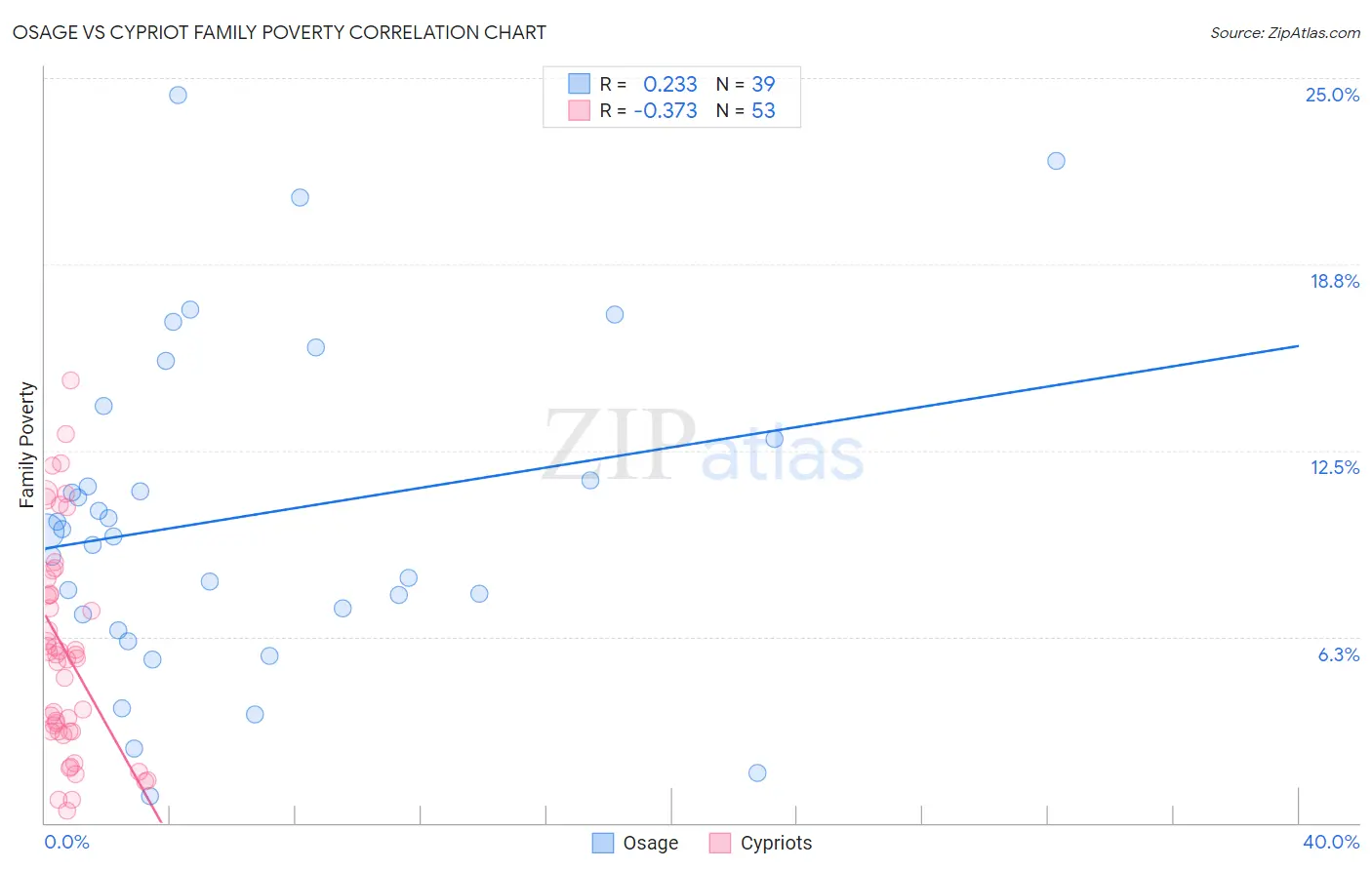 Osage vs Cypriot Family Poverty