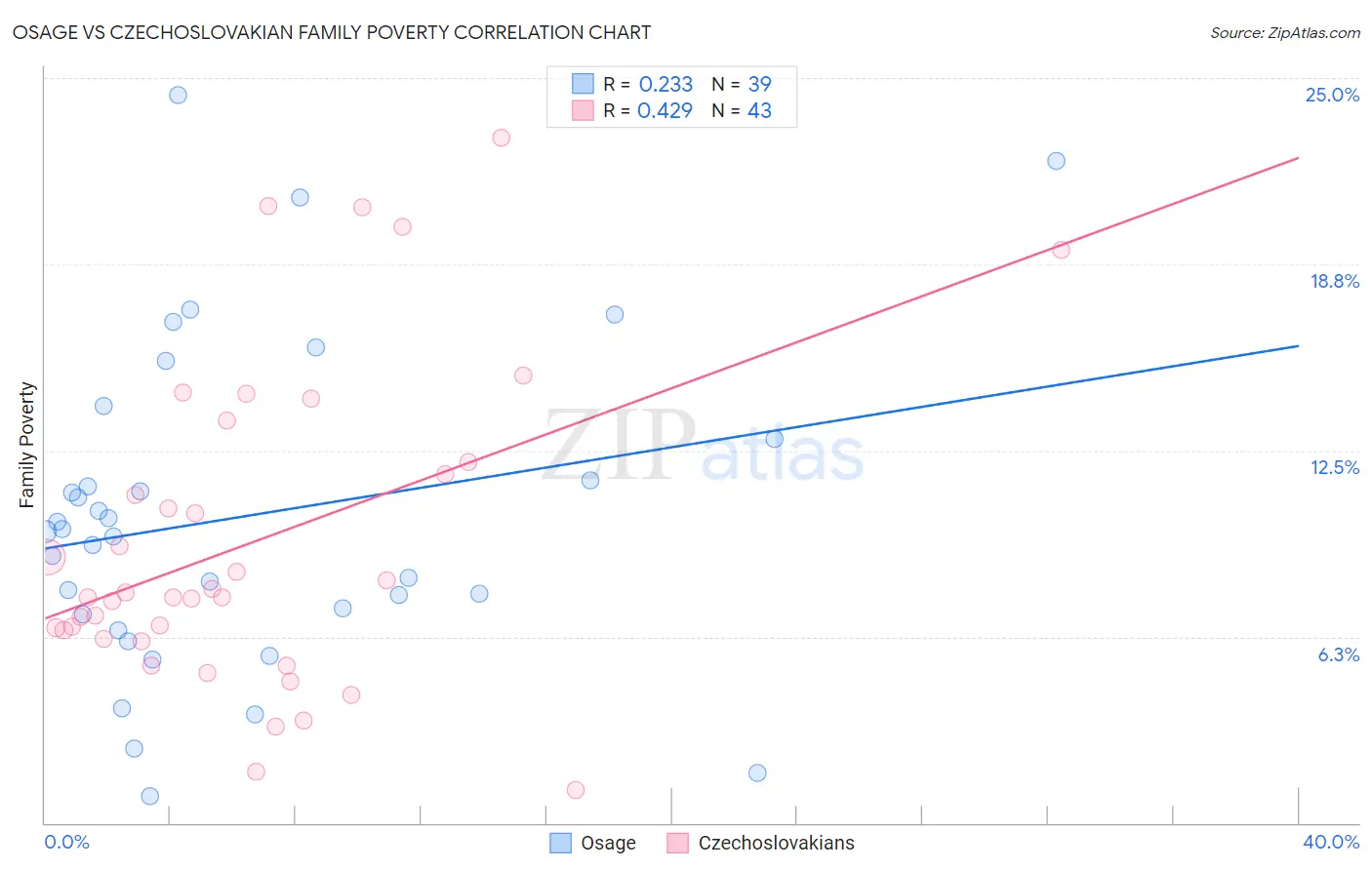 Osage vs Czechoslovakian Family Poverty