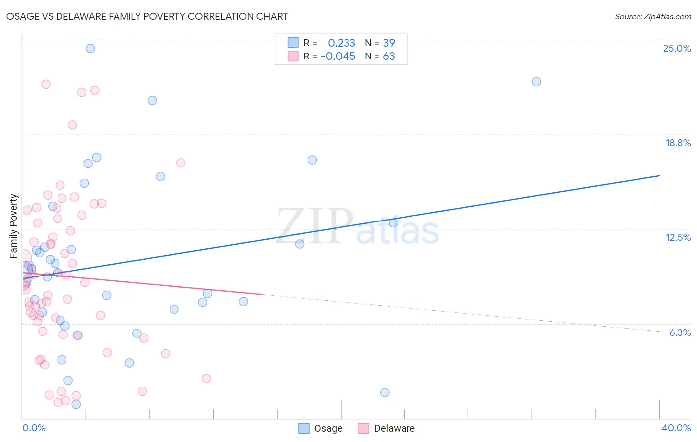 Osage vs Delaware Family Poverty