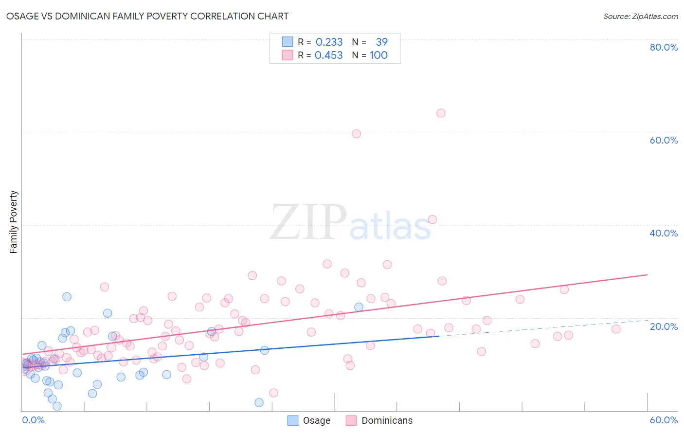 Osage vs Dominican Family Poverty