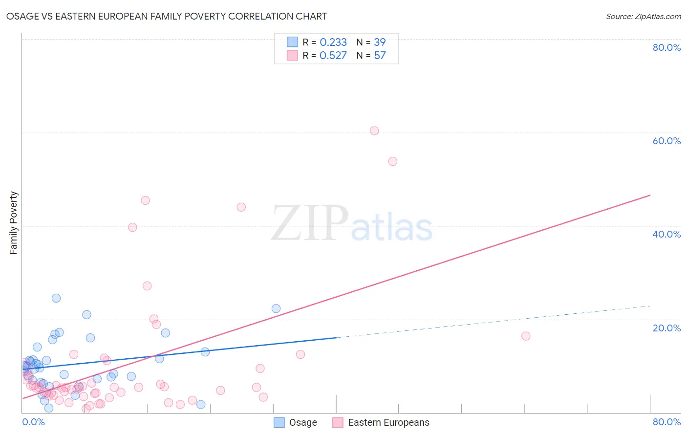Osage vs Eastern European Family Poverty