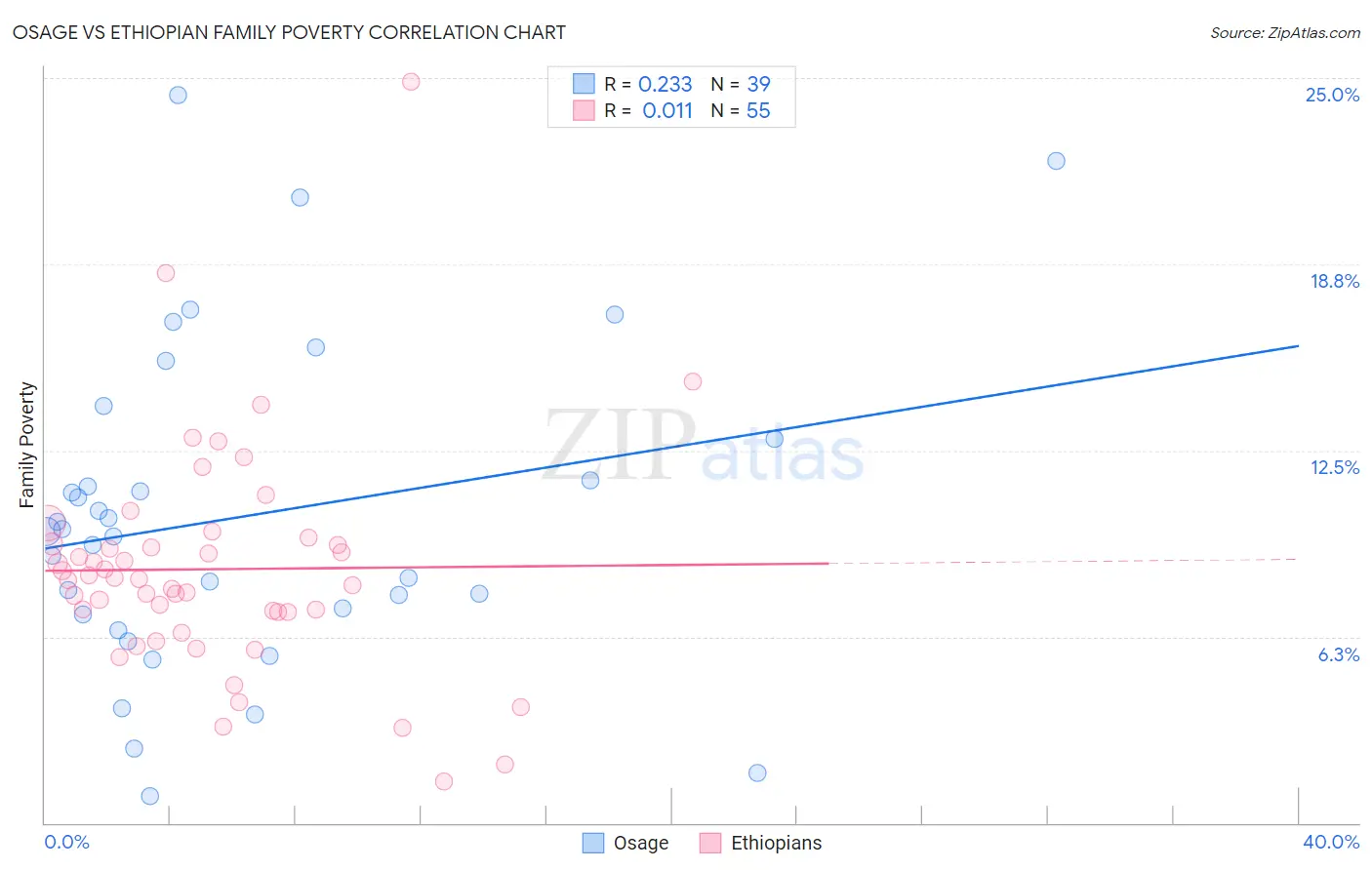 Osage vs Ethiopian Family Poverty