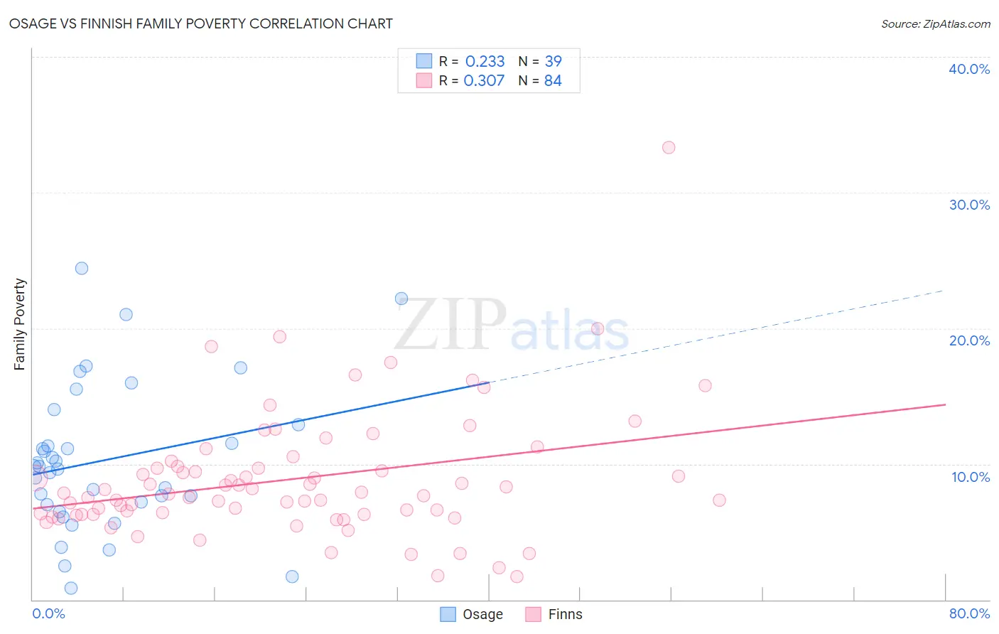 Osage vs Finnish Family Poverty