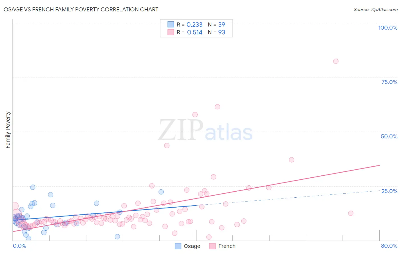 Osage vs French Family Poverty