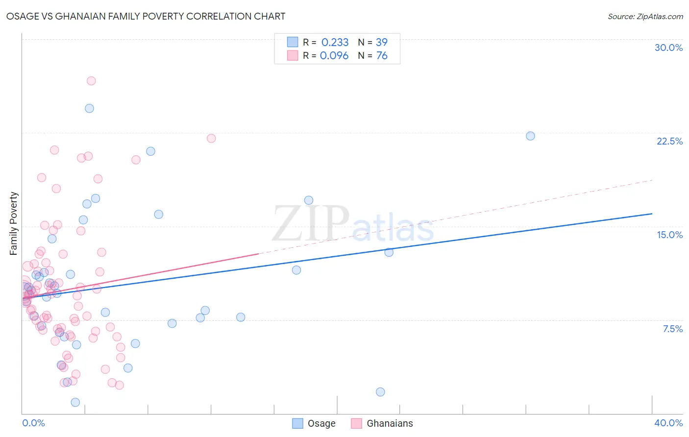 Osage vs Ghanaian Family Poverty