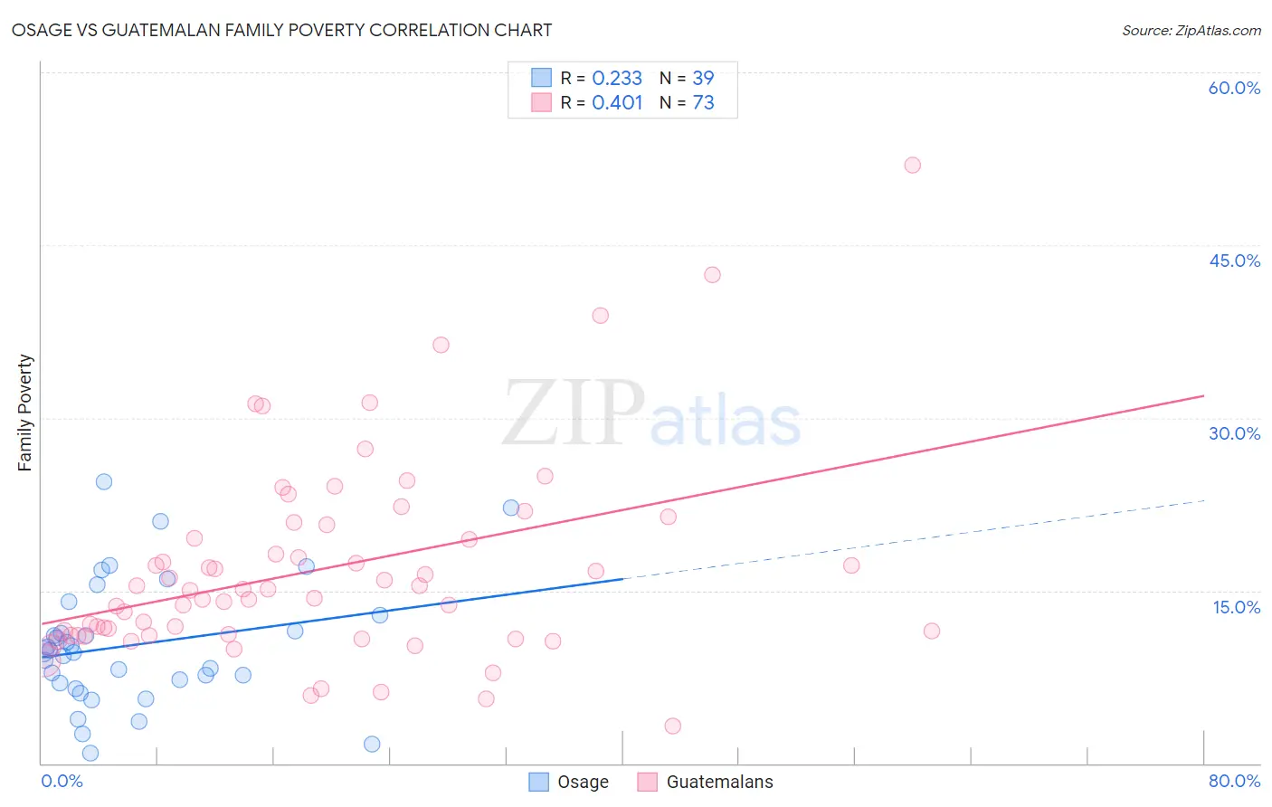 Osage vs Guatemalan Family Poverty