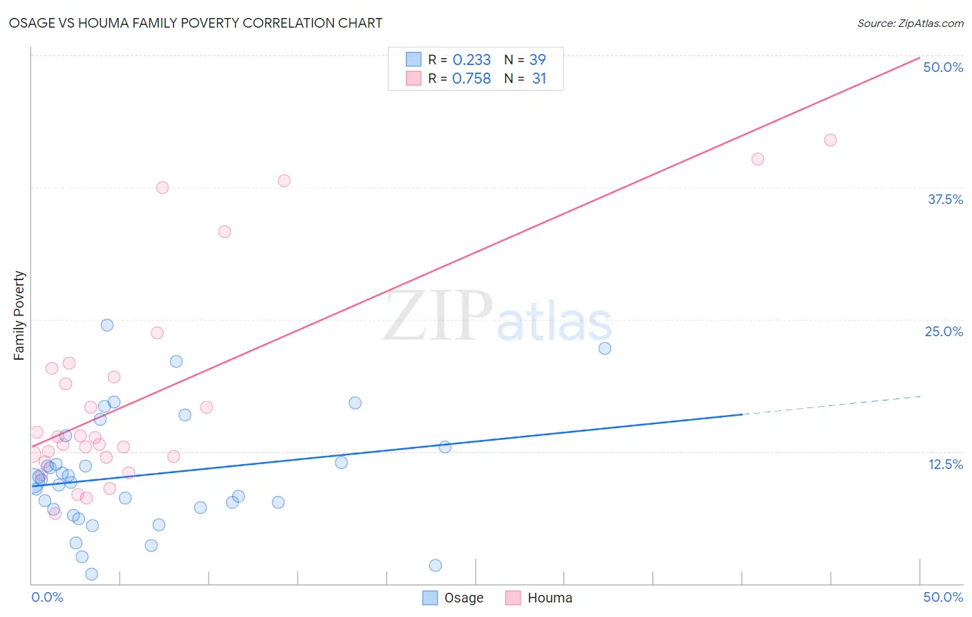 Osage vs Houma Family Poverty