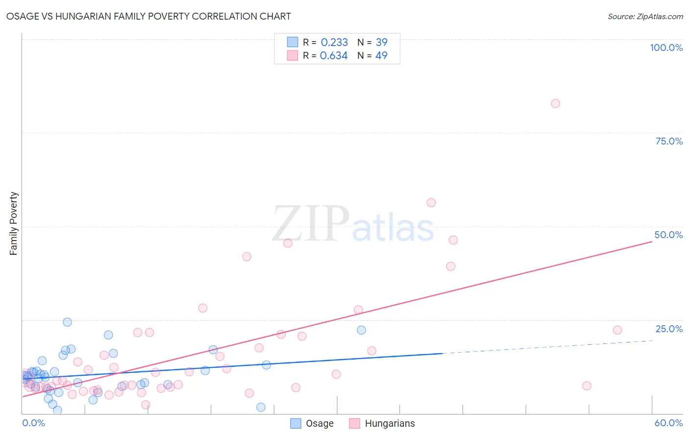 Osage vs Hungarian Family Poverty