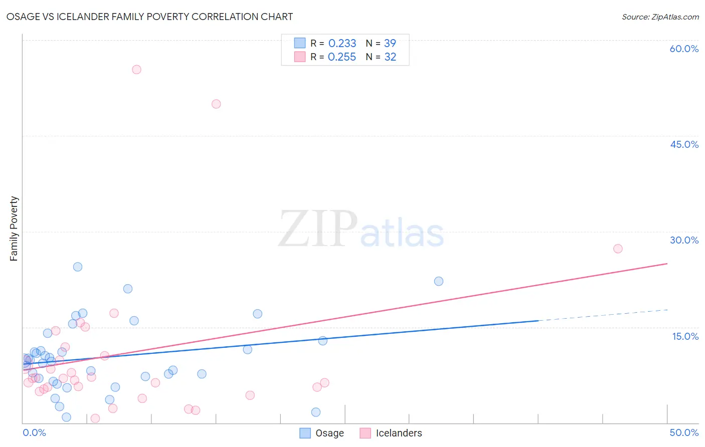 Osage vs Icelander Family Poverty