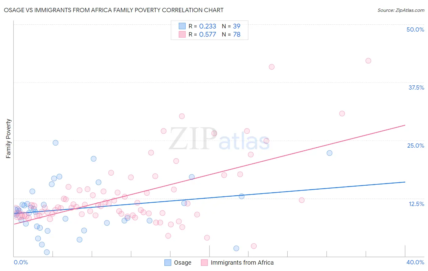 Osage vs Immigrants from Africa Family Poverty