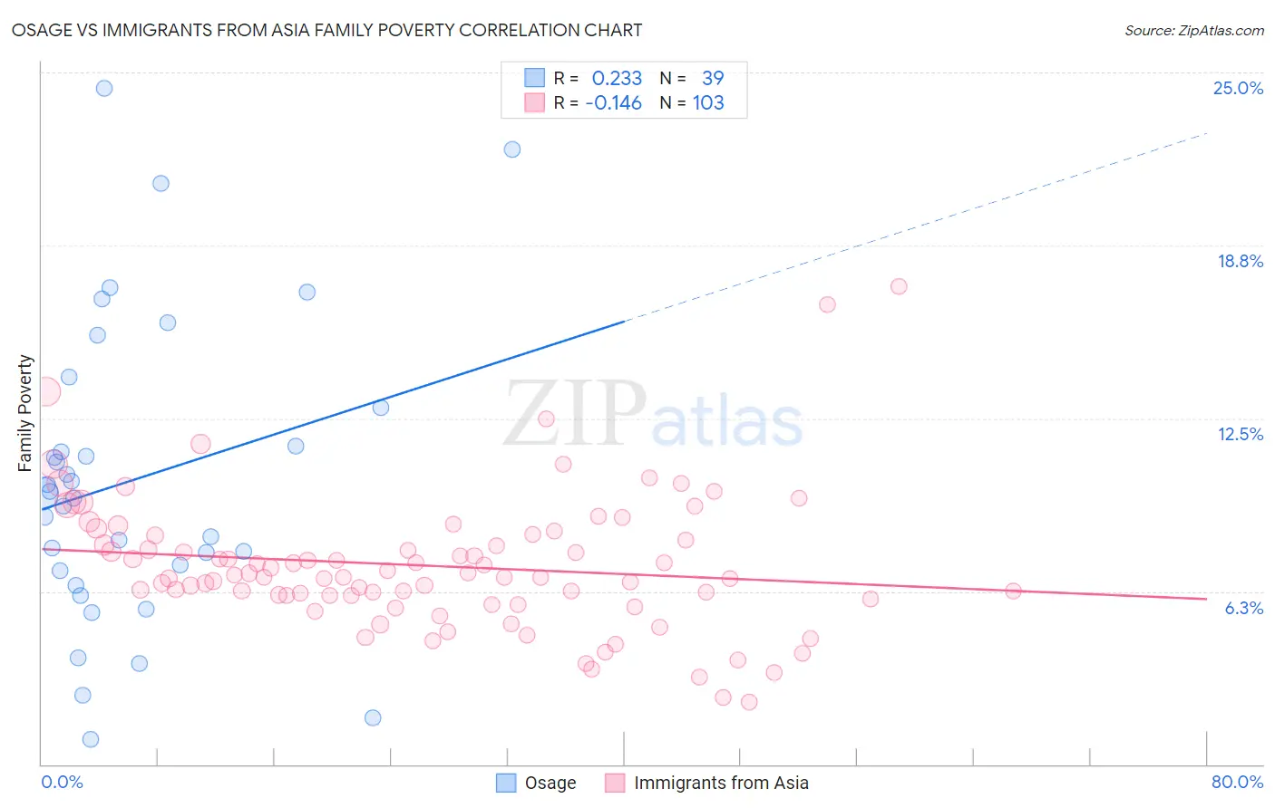 Osage vs Immigrants from Asia Family Poverty