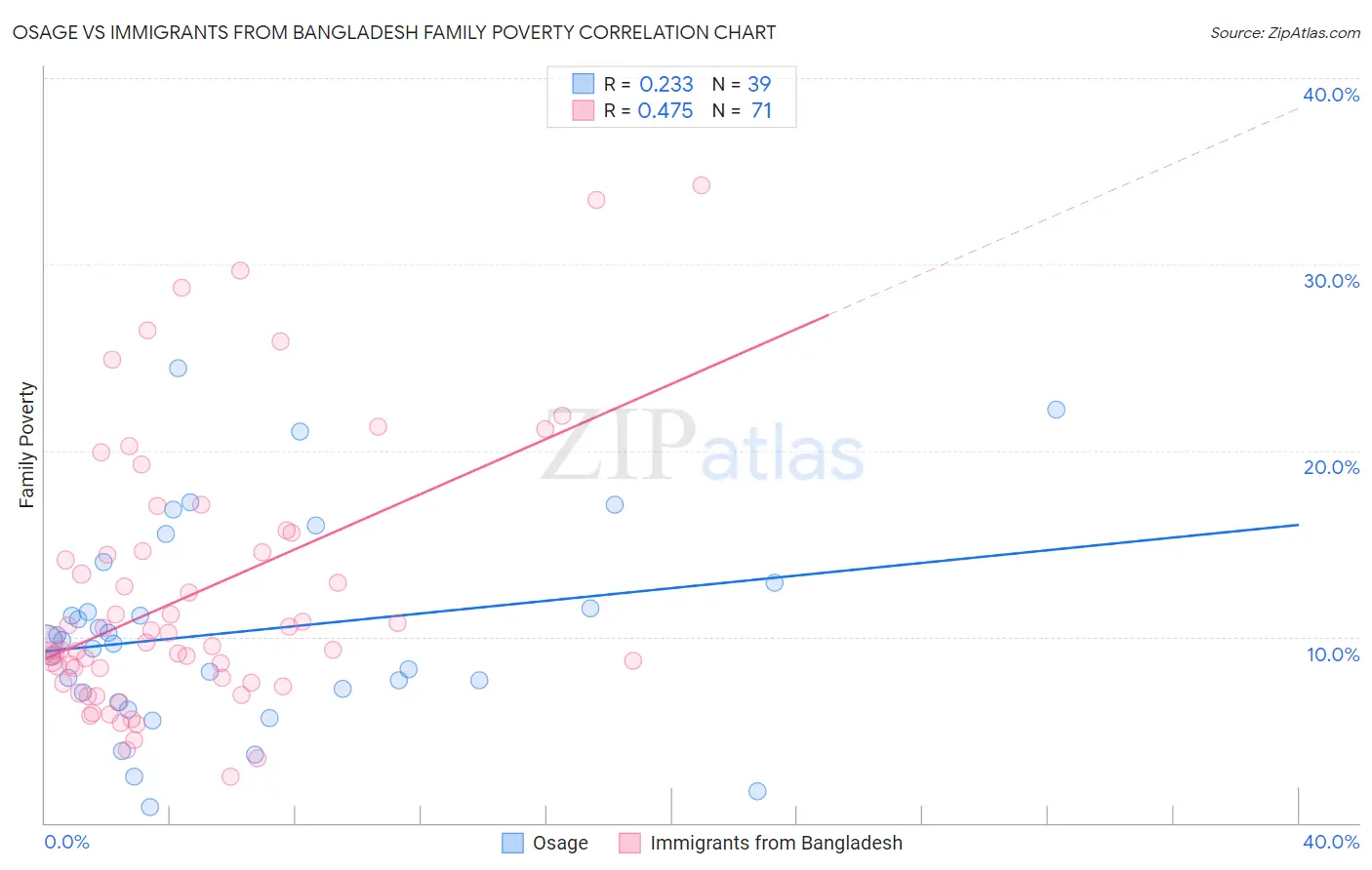 Osage vs Immigrants from Bangladesh Family Poverty