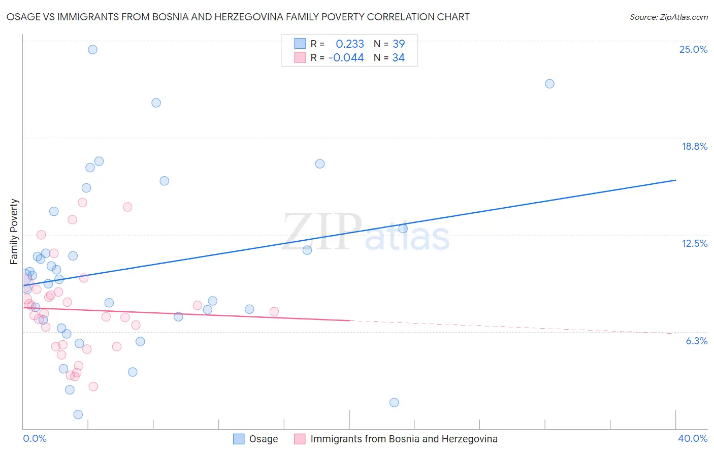 Osage vs Immigrants from Bosnia and Herzegovina Family Poverty