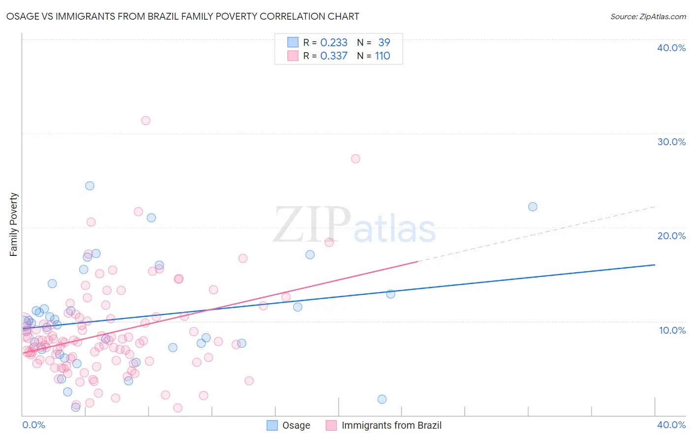 Osage vs Immigrants from Brazil Family Poverty