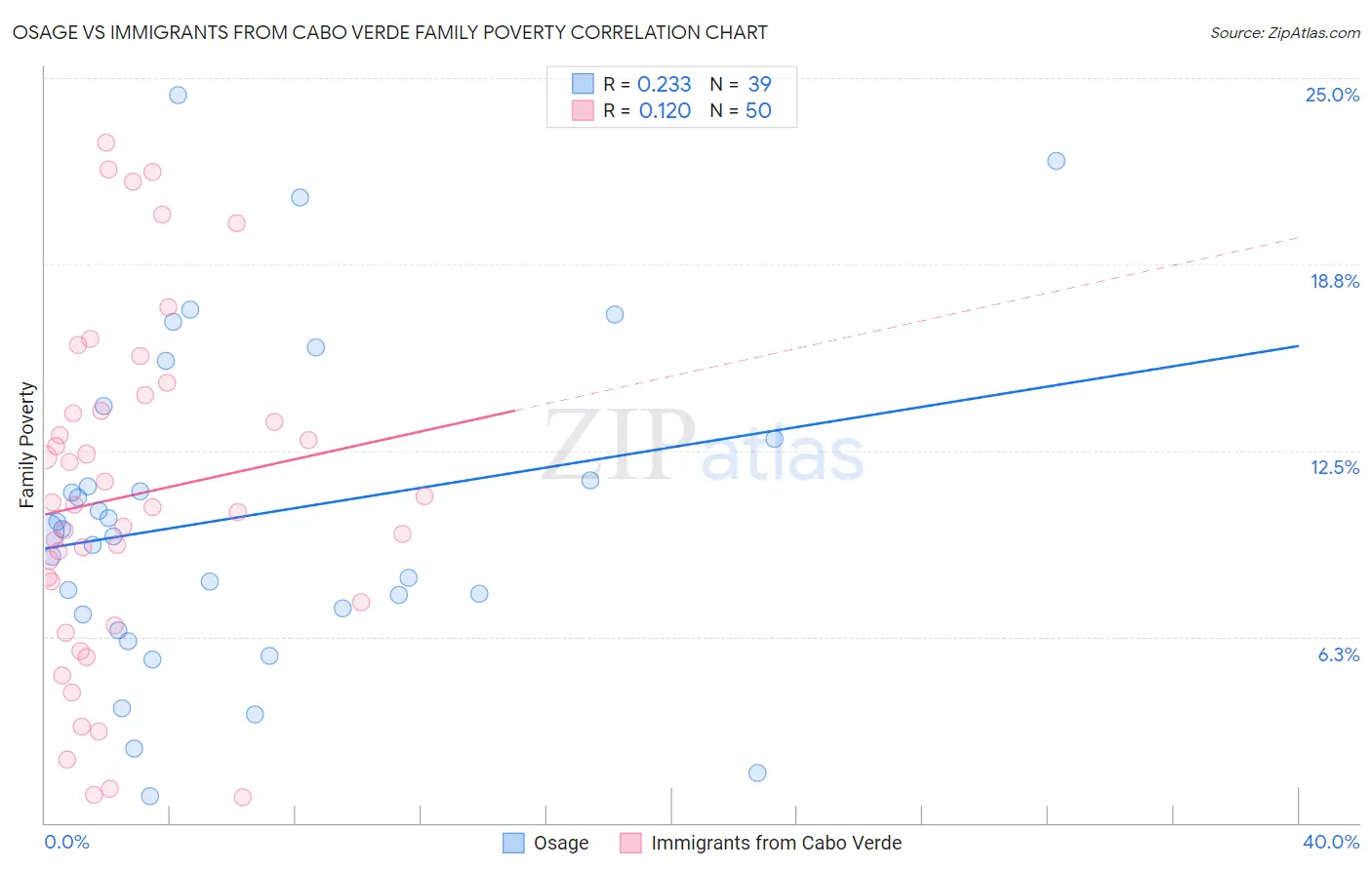 Osage vs Immigrants from Cabo Verde Family Poverty