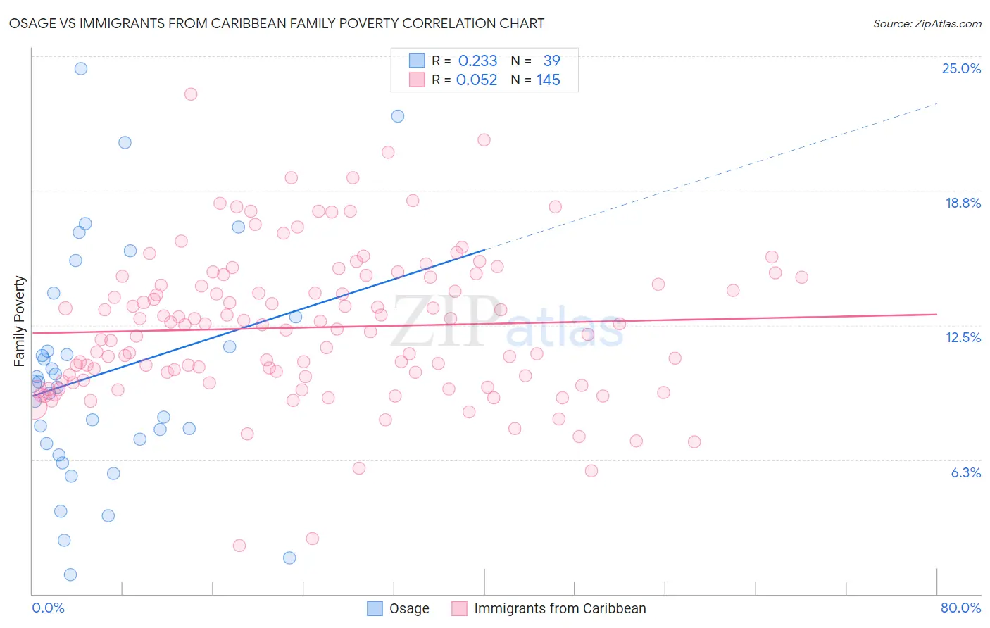 Osage vs Immigrants from Caribbean Family Poverty