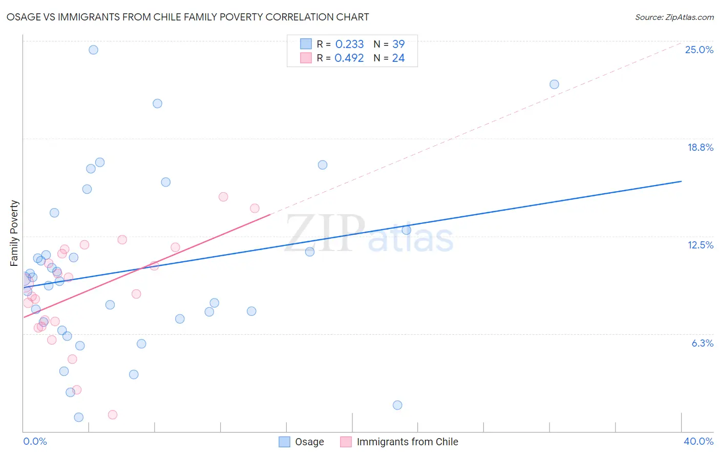 Osage vs Immigrants from Chile Family Poverty