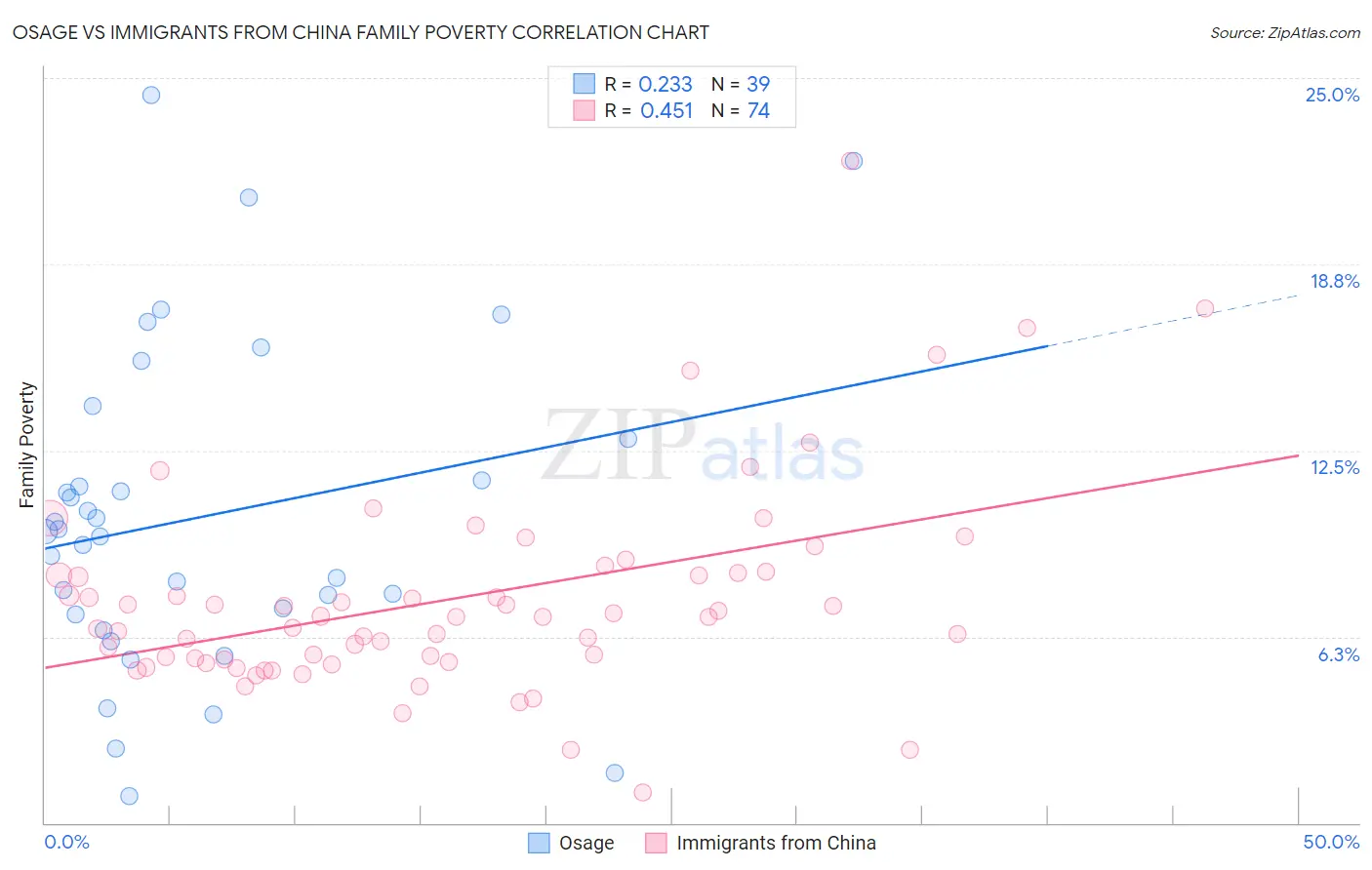 Osage vs Immigrants from China Family Poverty