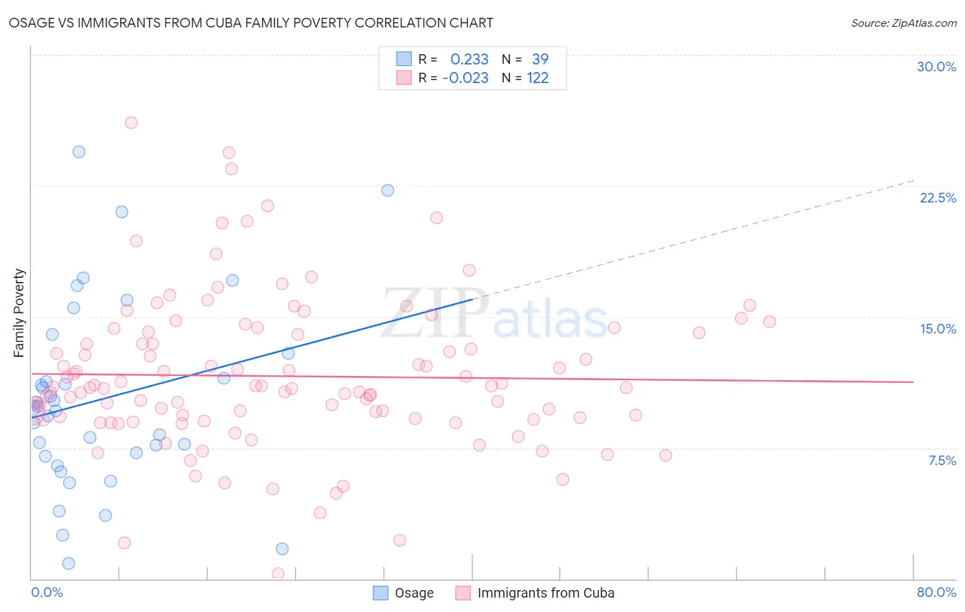 Osage vs Immigrants from Cuba Family Poverty