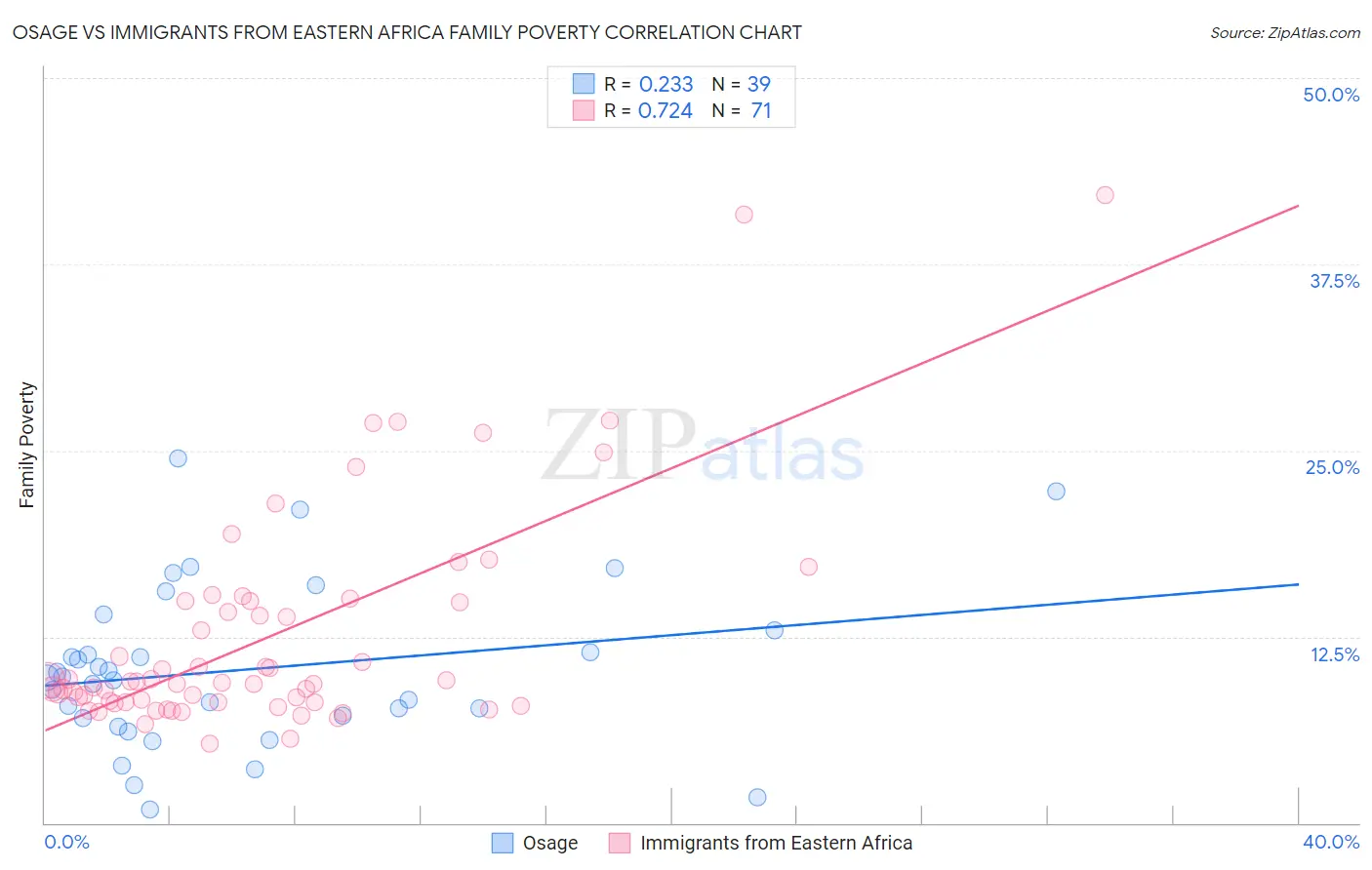 Osage vs Immigrants from Eastern Africa Family Poverty