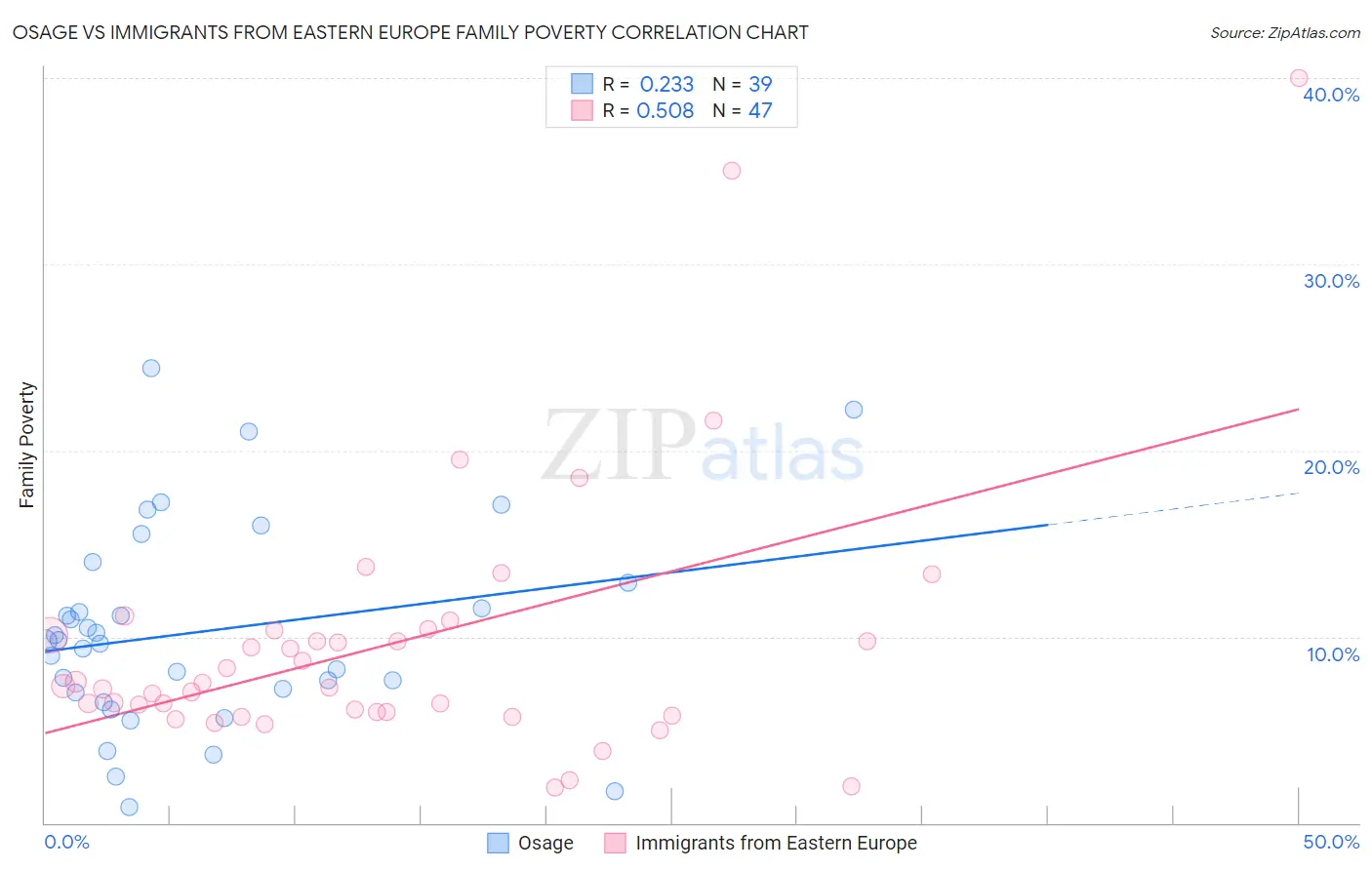 Osage vs Immigrants from Eastern Europe Family Poverty