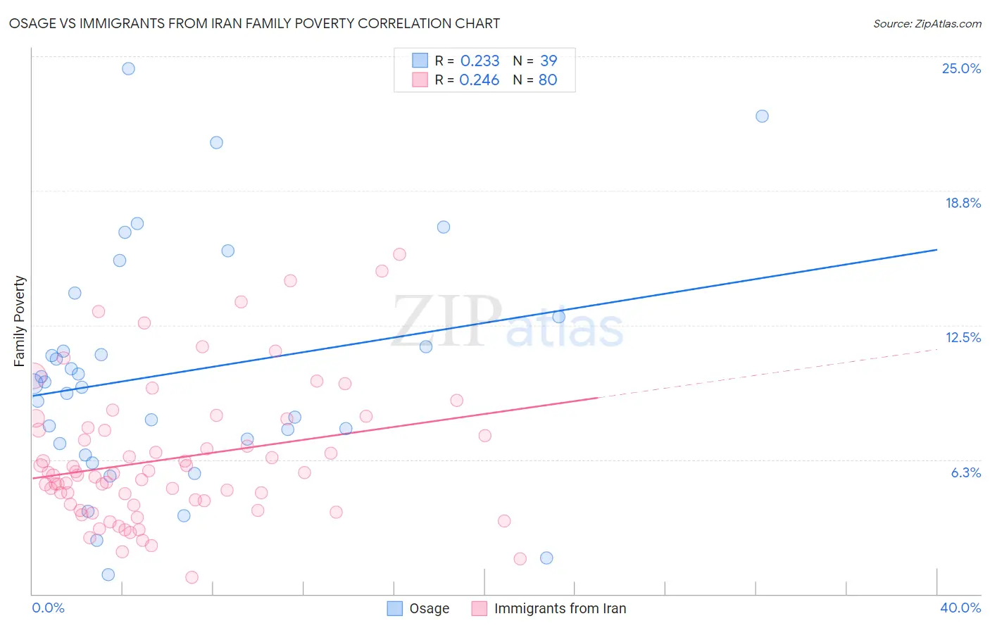 Osage vs Immigrants from Iran Family Poverty