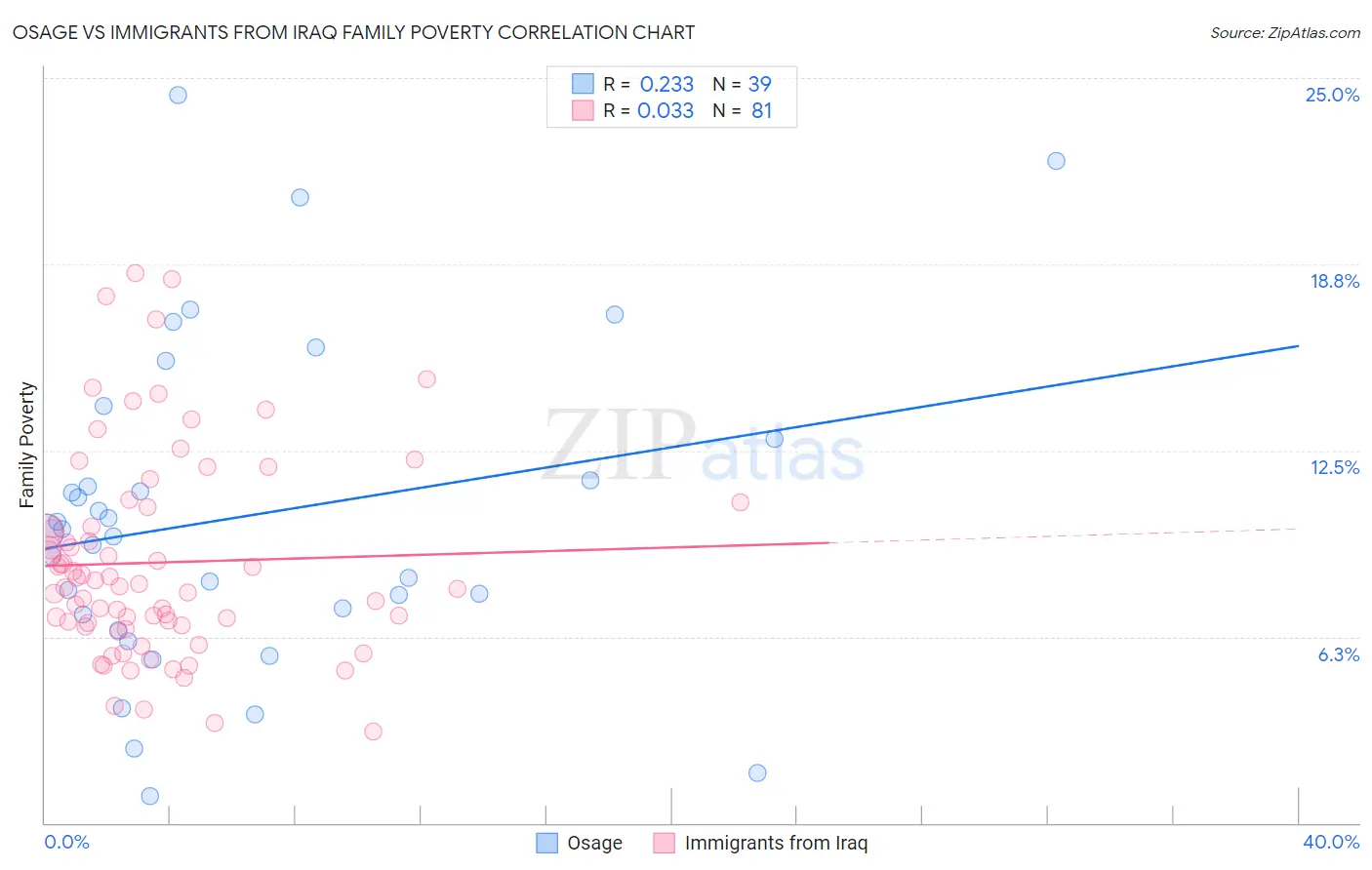Osage vs Immigrants from Iraq Family Poverty