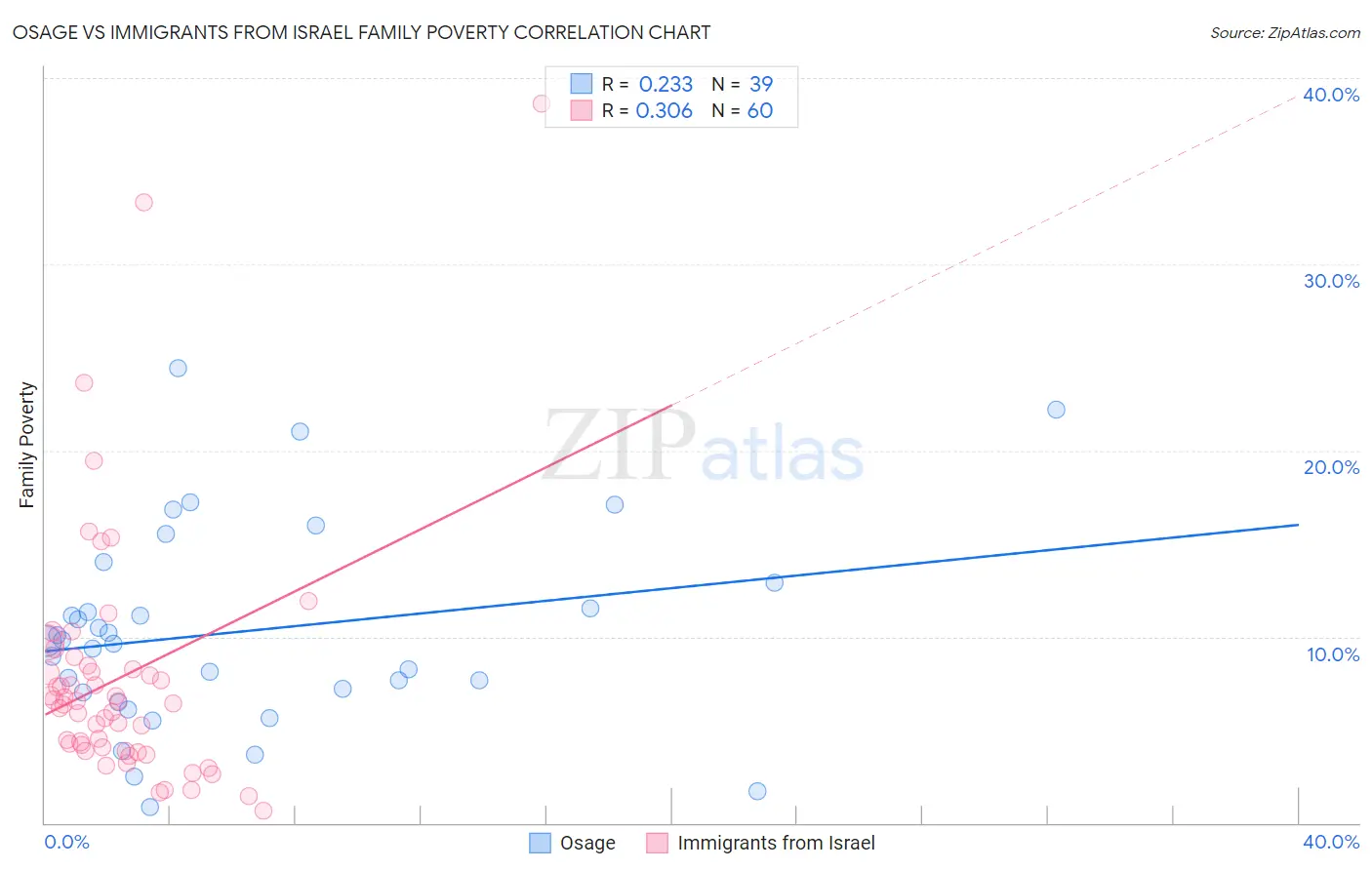 Osage vs Immigrants from Israel Family Poverty