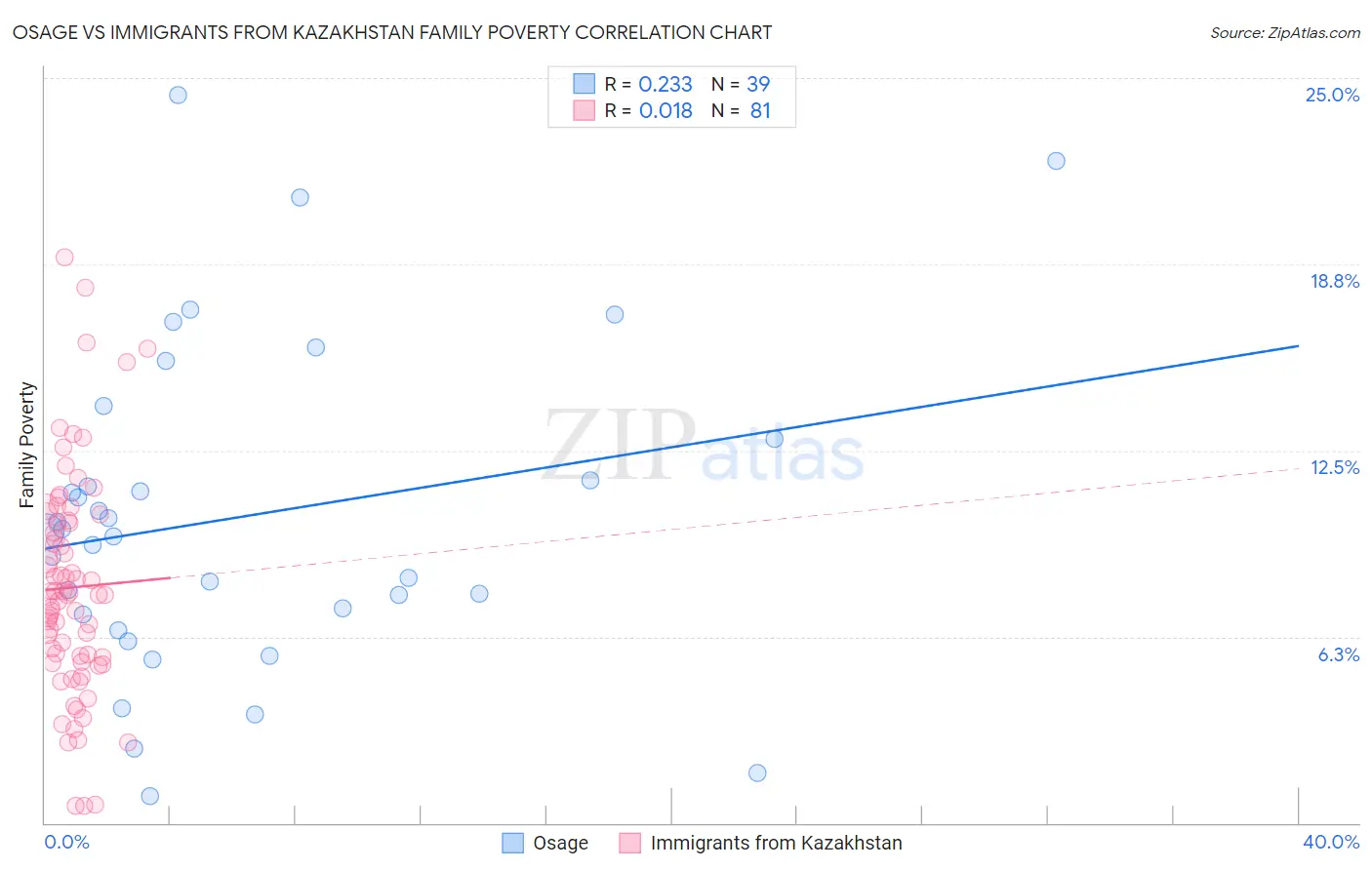 Osage vs Immigrants from Kazakhstan Family Poverty